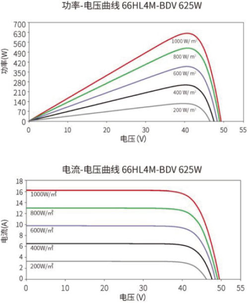 66HL4M-BDV 605-630W High-efficiency Monocrystalline Silicon Bifacial Half-Cell Solar Panel-2
