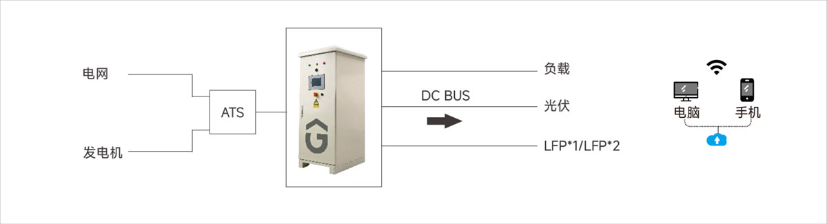 Microgrid All-in-one Inverter/Controller