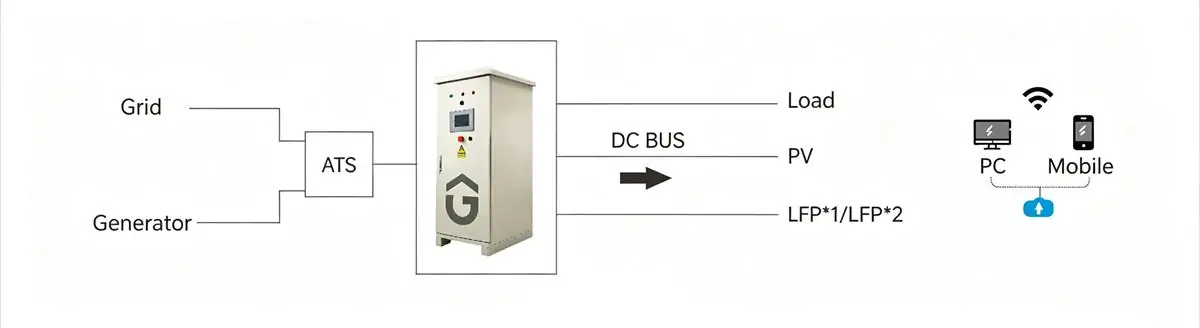 GYS 250H Microgrid All-in-one Inverter Controller Working Principle Diagram