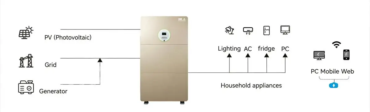 GYS all-in-one hybrid inverter working principle diagram with PV battery grid and loads