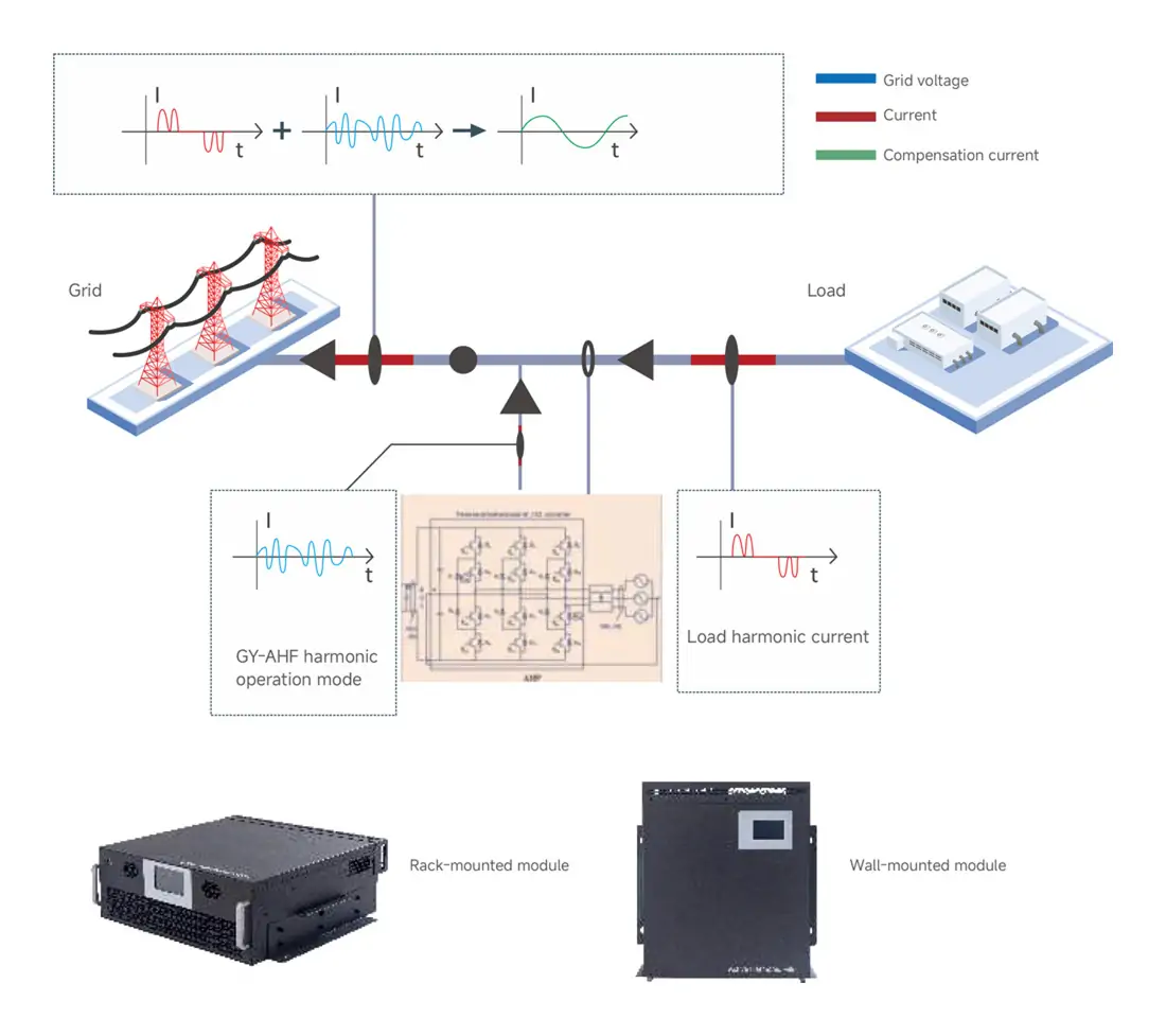 GY-AHF Active Harmonic Filter working principle diagram showing harmonic detection and compensation current injection
