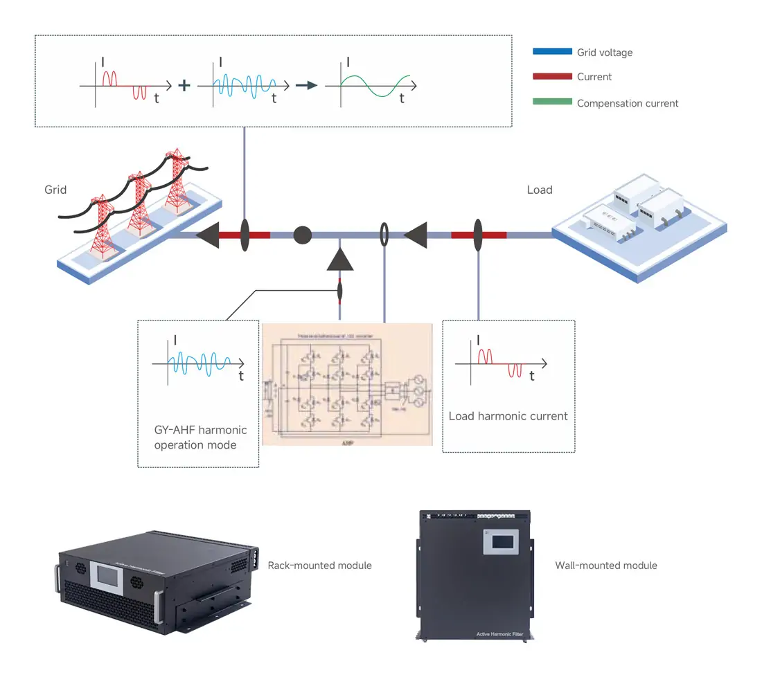 GY-AHF-PLUS active harmonic filter working principle diagram showing harmonic detection and compensation process