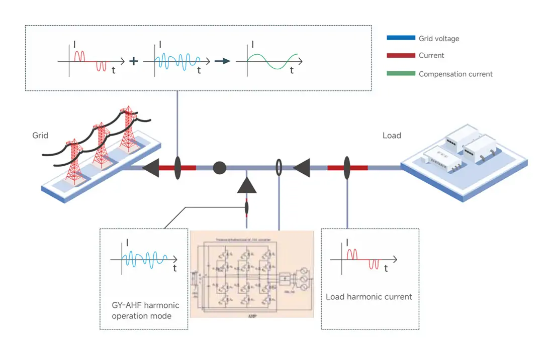 GY-AHF-PLUS active harmonic filter working principle with harmonic detection and compensation process