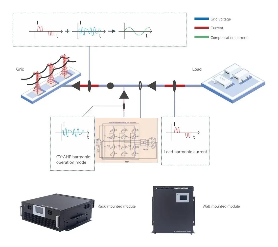 GY-AHF-SiC active harmonic filter working principle with SiC power module and harmonic compensation process