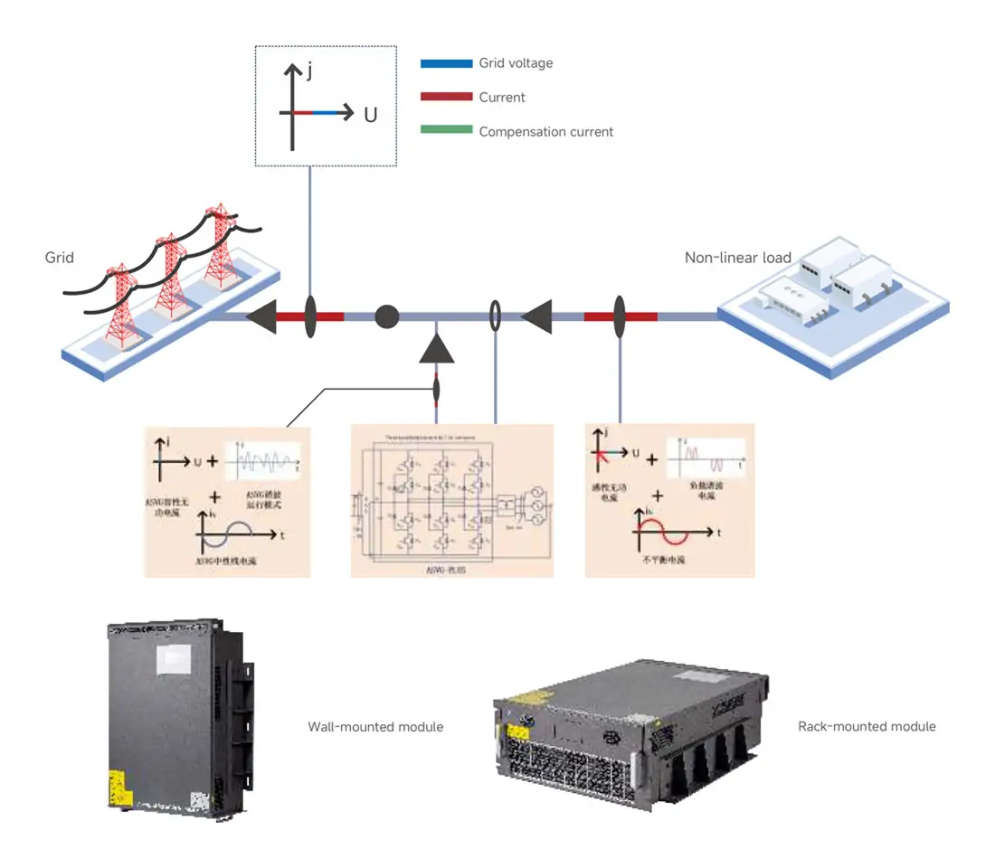 GY-ASVG Advanced Static Var Generator working principle diagram showing DSP+CPLD control, three-level topology, reactive power compensation, harmonic filtering and three-phase unbalance correction
