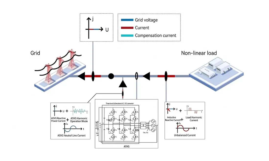 GY-ASVG-Cabinet Advanced Static Var Generator working principle diagram showing reactive power compensation harmonic filtering and current balancing