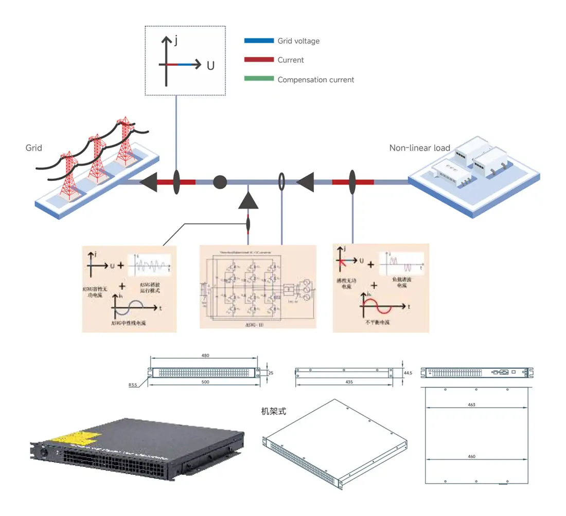 GY-ASVG-IU Rack-mount Advanced Static Var Generator working principle diagram showing reactive power compensation harmonic filtering and three-phase unbalance correction