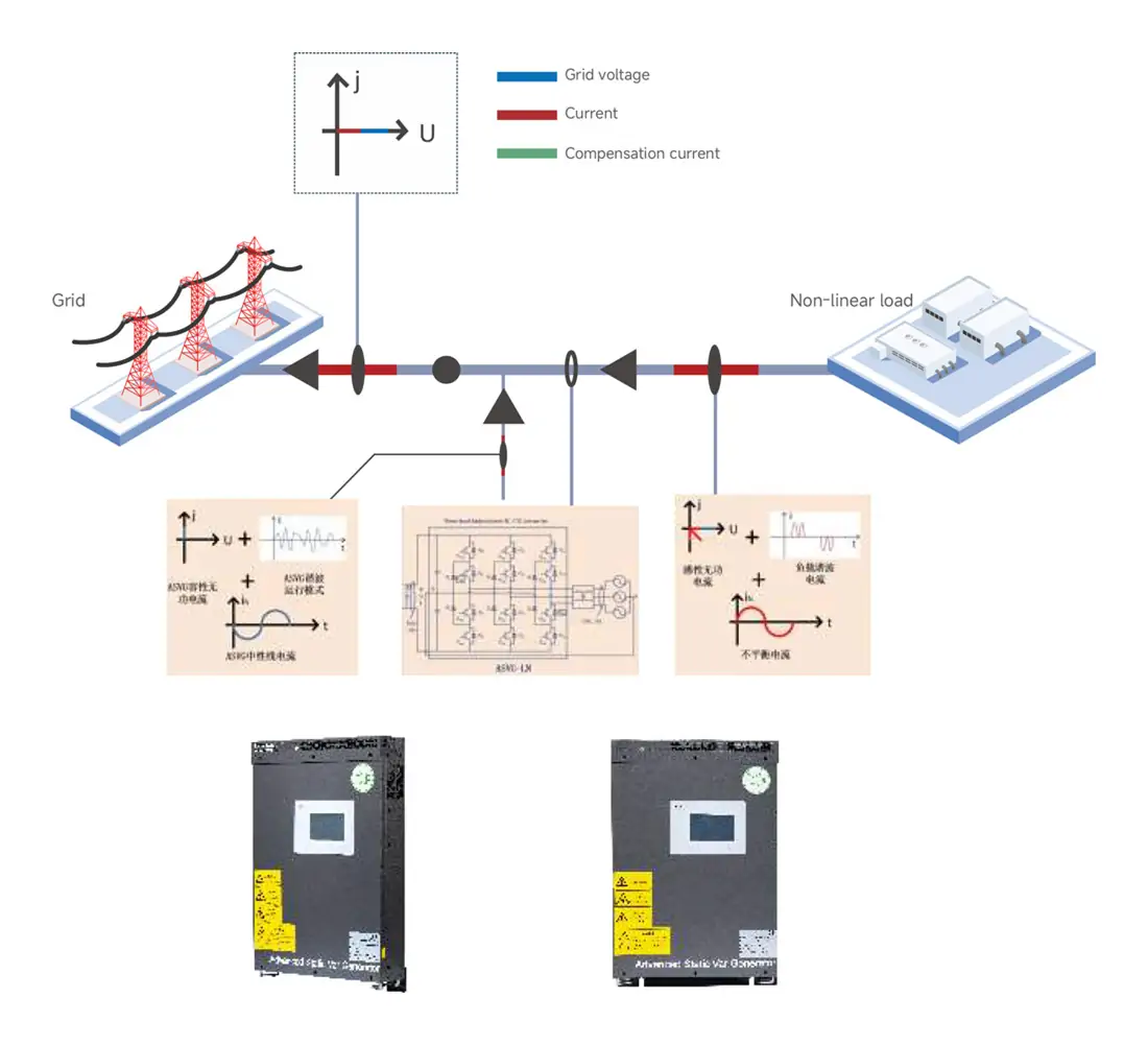 GY-ASVG-LN Low-noise Advanced Static Var Generator working principle diagram showing reactive power compensation harmonic filtering and three-phase unbalance correction