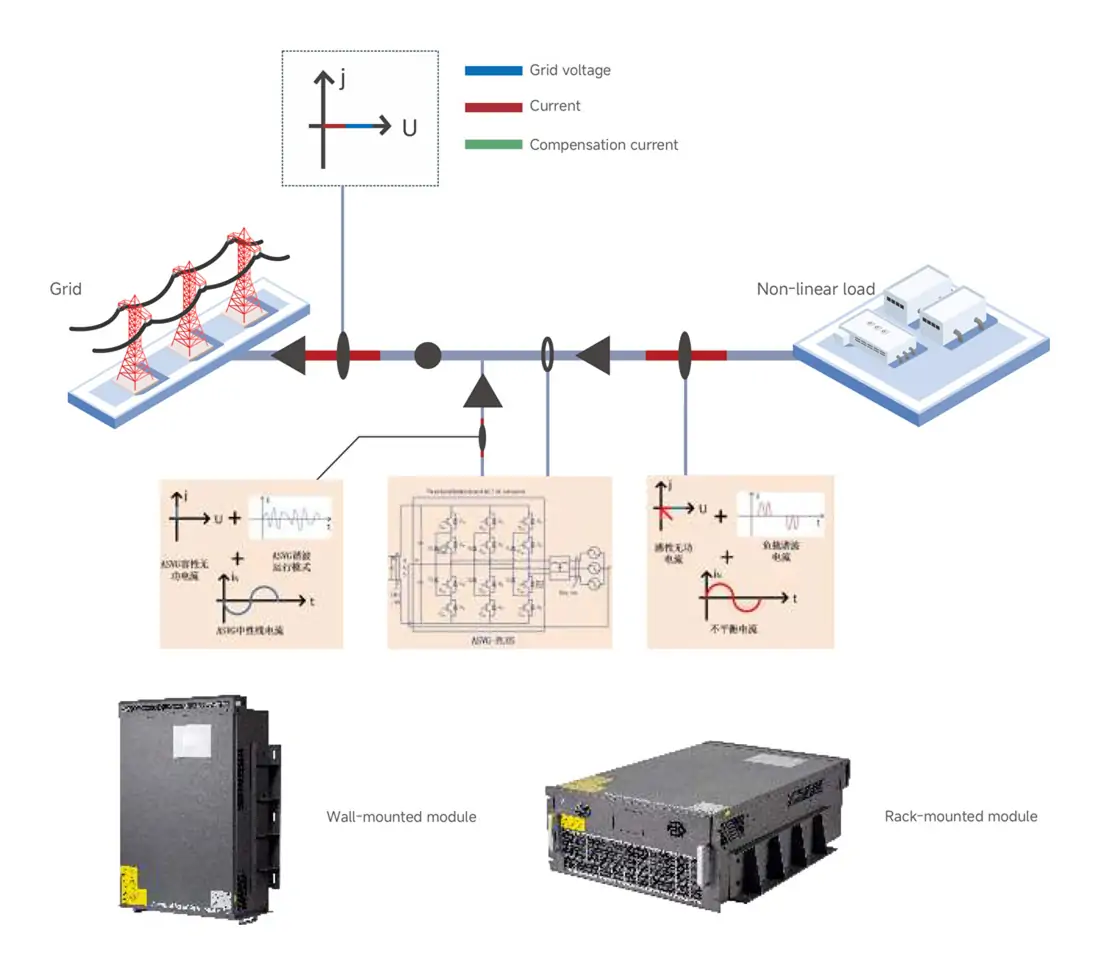 GY-ASVG-PLUS Advanced Static Var Generator working principle for reactive power compensation and power quality improvement