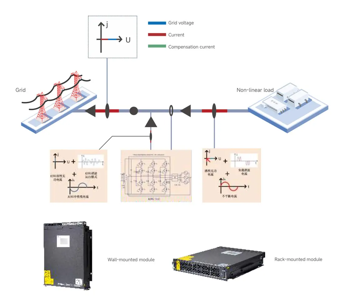GY-ASVG-SiC SiC-based Advanced Static Var Generator working principle diagram showing silicon carbide power module, reactive compensation, harmonic filtering and three-phase unbalance correction
