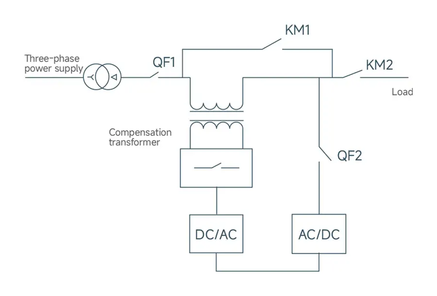 GY-AVC-PLUS Unified Power Quality Control Device working principle diagram showing voltage regulation, voltage sag compensation, harmonic suppression and power quality improvement