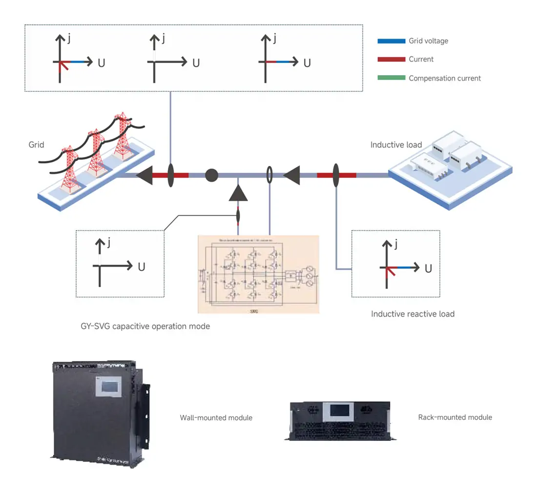 GY-SVG-SiC Static Var Generator working principle for SiC-based reactive power compensation