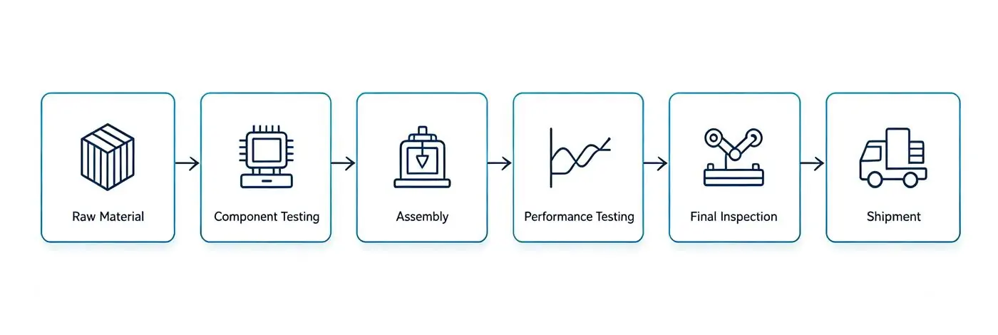 production process