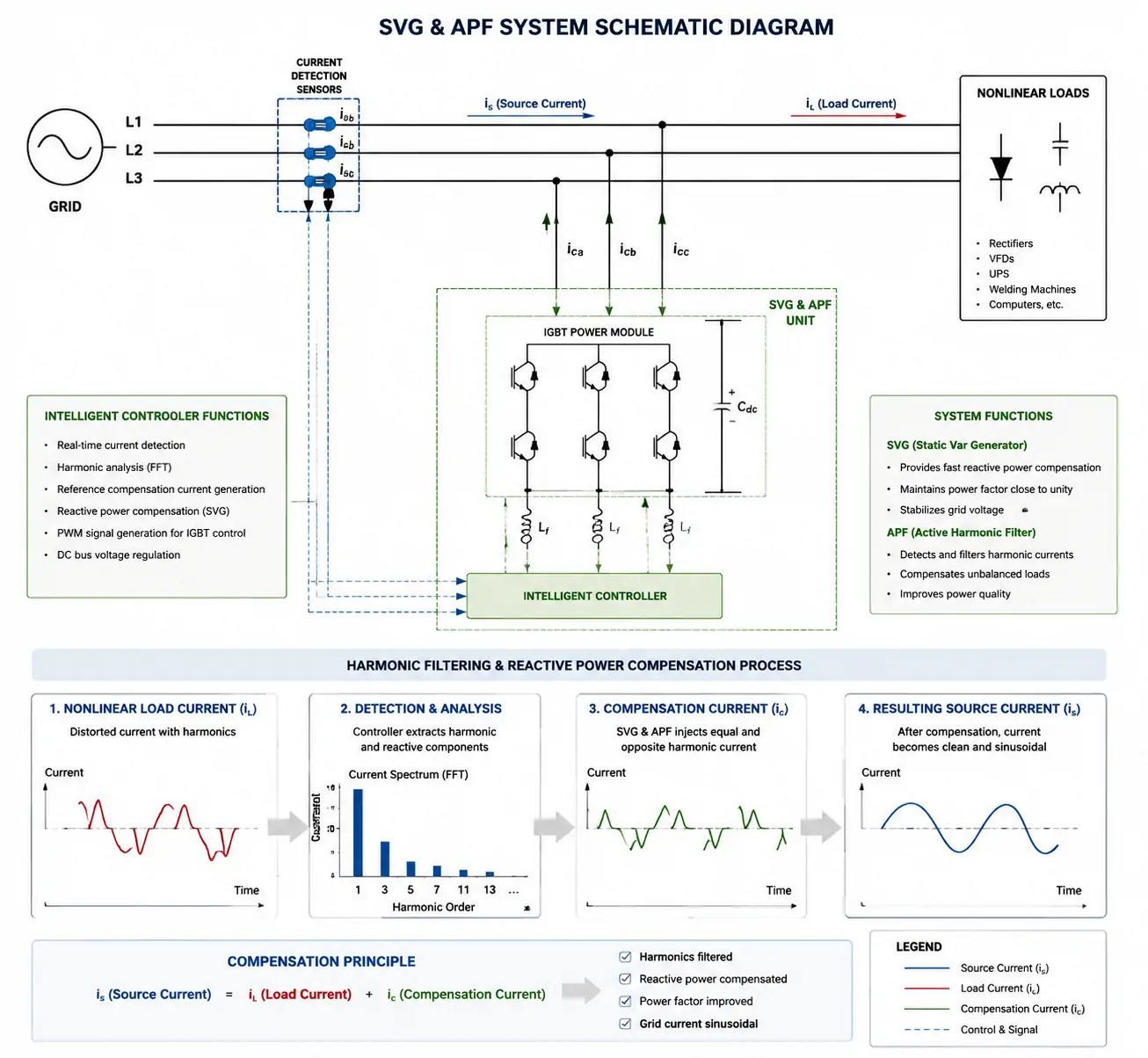 Working principle diagram of GEYA SVG and active harmonic filter for power quality compensation