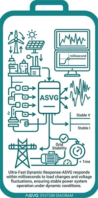 Ultra-fast dynamic response Advanced Static Var Generator system