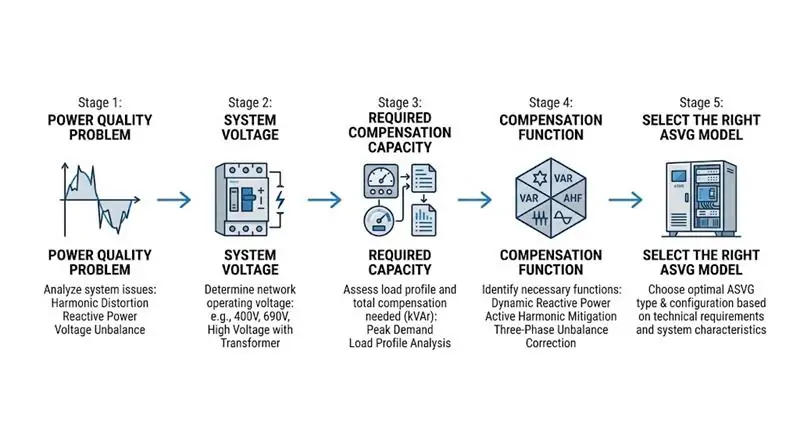 ASVG selection guide for industrial power systems
