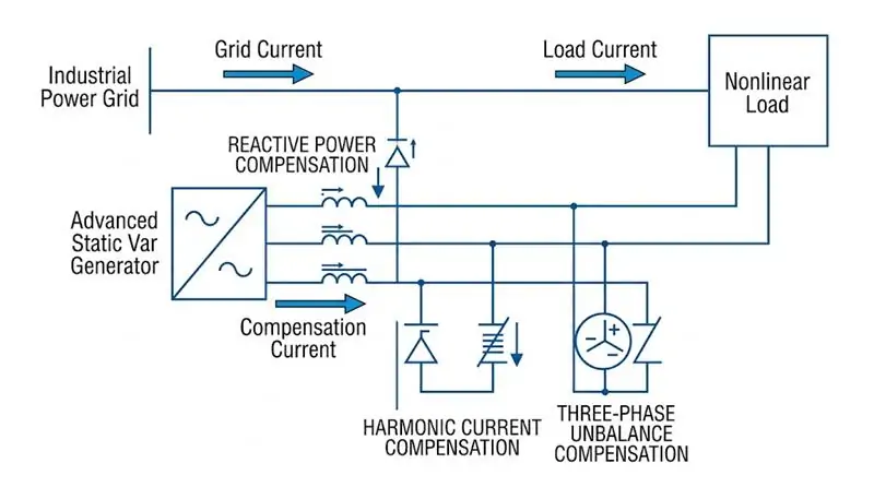 ASVG working principle for reactive power and harmonic compensation