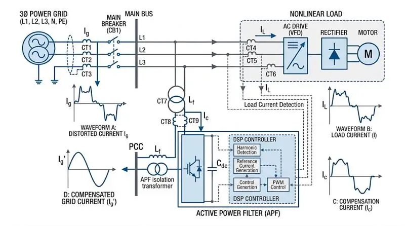 Active Power Filter APF working principle for harmonic mitigation