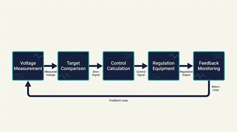 Closed-loop automatic voltage control process with voltage measurement and feedback