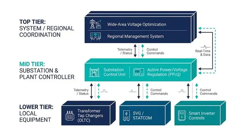 Three-level AVC architecture showing system coordination plant control and local voltage regulation