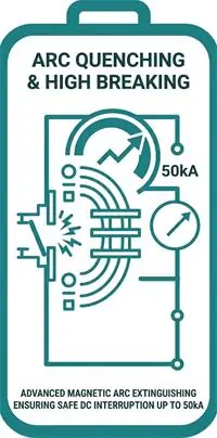 DC magnetic blow-out arc quenching and 50kA short-circuit breaking capacity icon