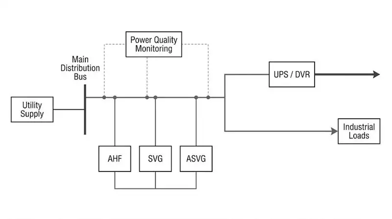 Industrial power quality mitigation architecture with electrical monitoring, active harmonic filtering, reactive power compensation, and critical load protection