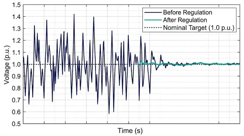 Illustrative voltage waveform comparison before and after voltage regulation